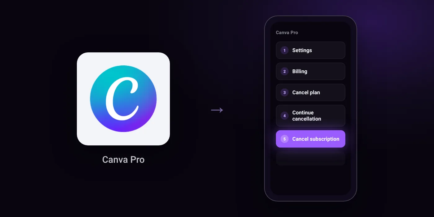 Illustration: Canva Pro cancel path, Settings then Billing then Cancel plan then Continue cancellation then Cancel subscription