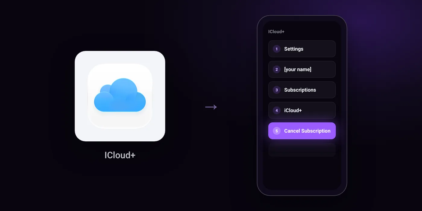 Illustration: ICloud+ cancel path, Settings then [your name] then Subscriptions then iCloud+ then Cancel Subscription
