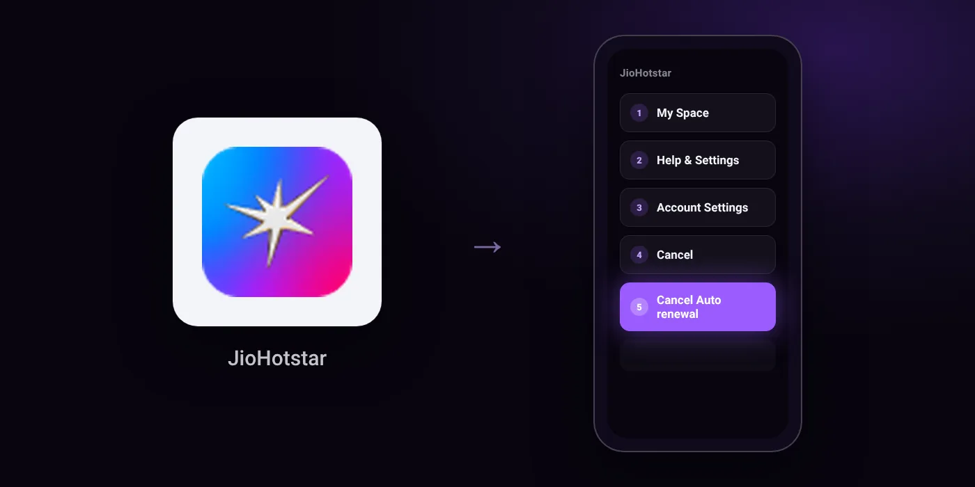Illustration: JioHotstar cancel path, My Space then Help & Settings then Account Settings then Cancel then Cancel Auto renewal