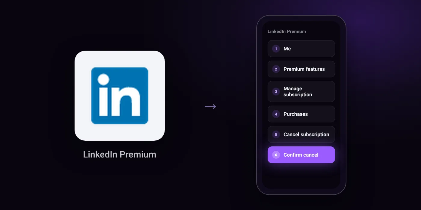 Illustration: LinkedIn Premium cancel path, Me then Premium features then Manage subscription then Purchases then Cancel subscription then Confirm cancel