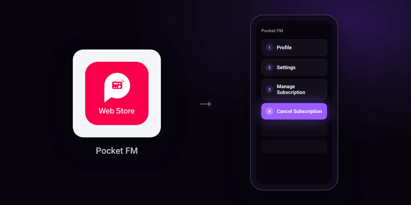 Illustration: Pocket FM cancel path, Profile then Settings then Manage Subscription then Cancel Subscription