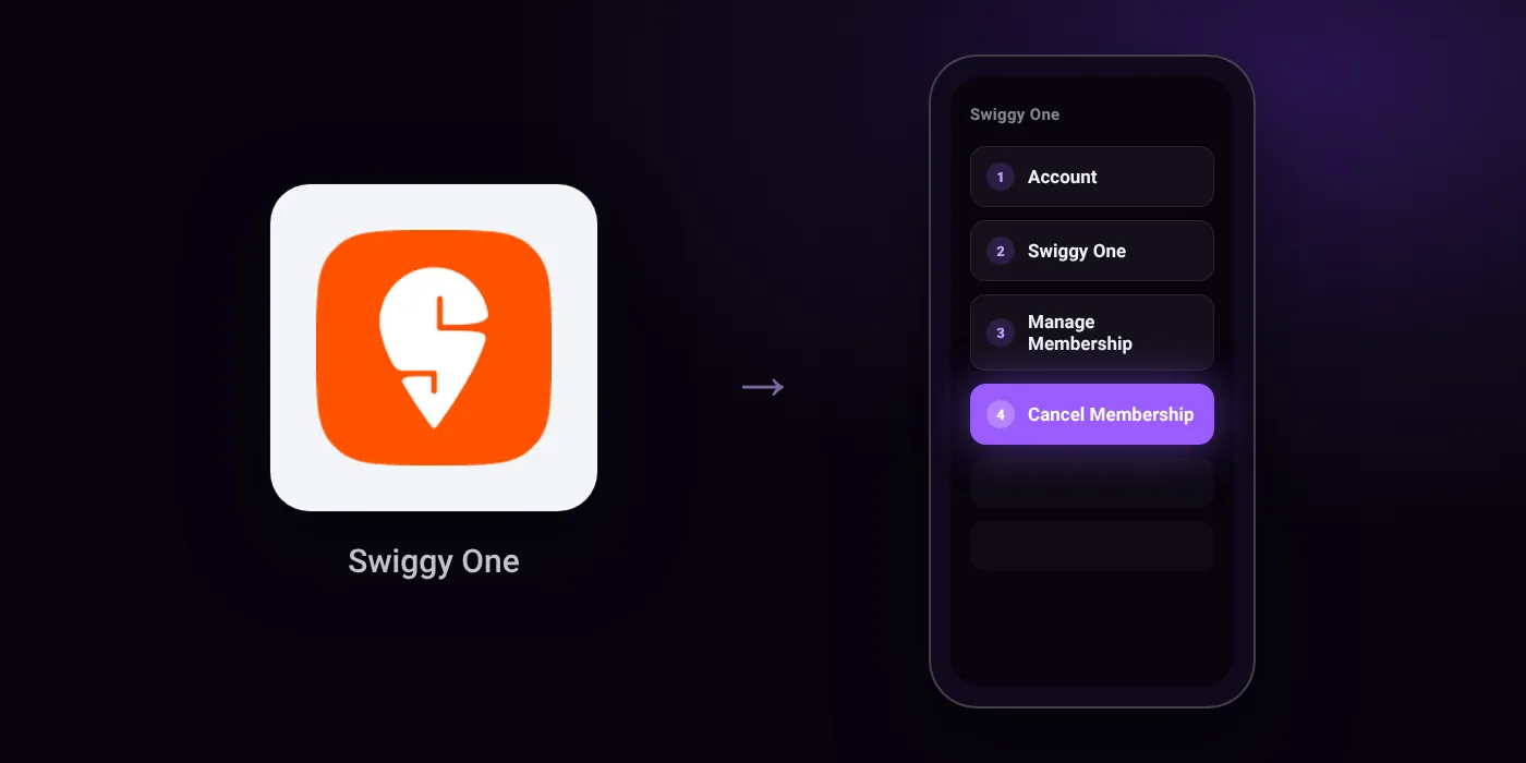 Illustration: Swiggy One cancel path, Account then Swiggy One then Manage Membership then Cancel Membership