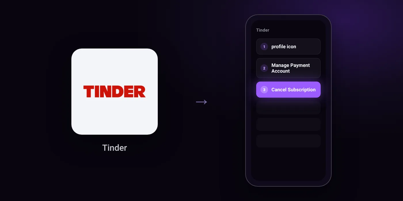 Illustration: Tinder cancel path, profile icon then Manage Payment Account then Cancel Subscription