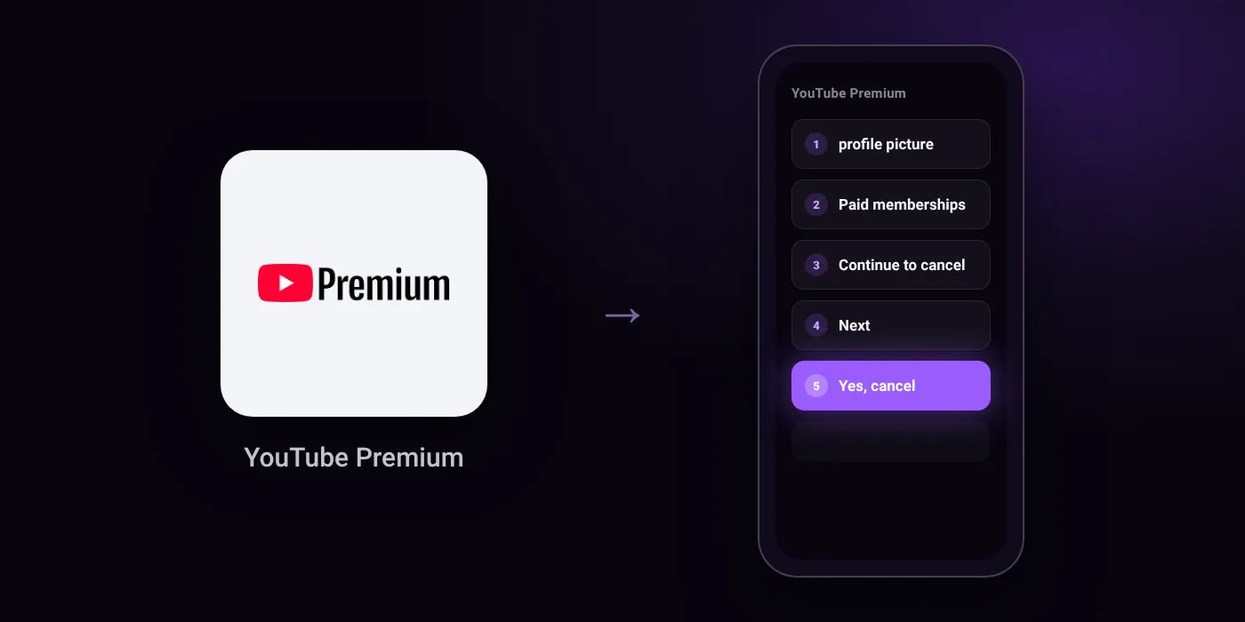 Illustration: YouTube Premium cancel path, profile picture then Paid memberships then Continue to cancel then Next then Yes, cancel